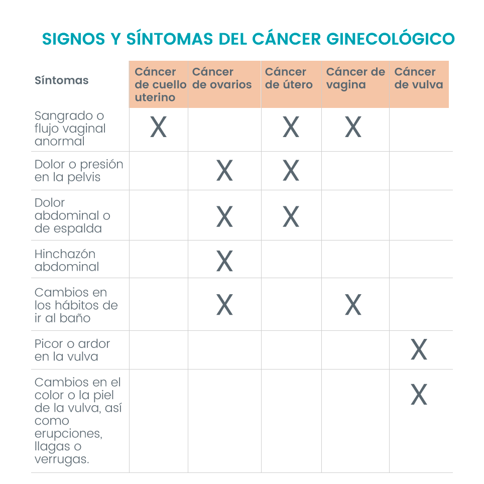 Signos y sintomas del cancer ginecologico